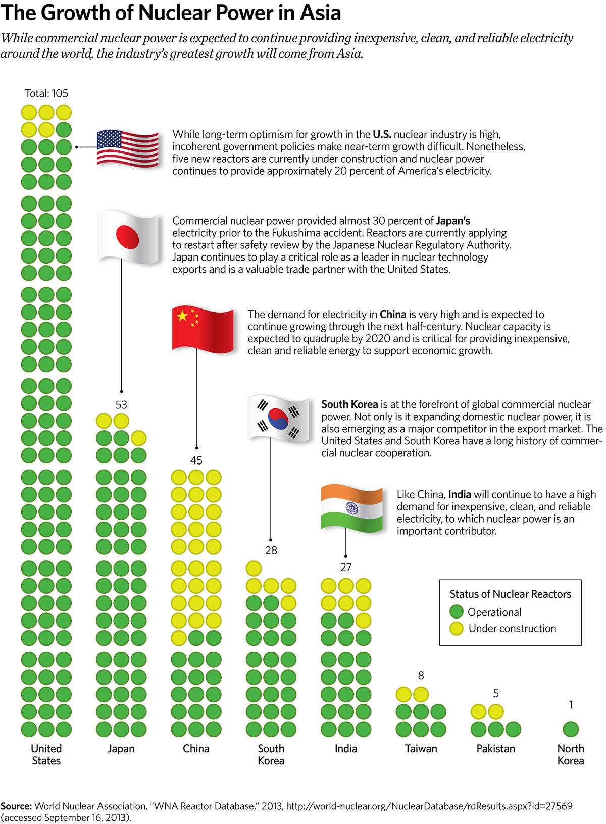 The Growth of Nuclear Power in Asia The Growth of Nuclear Power in Asia